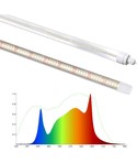 LED Växtbelysning